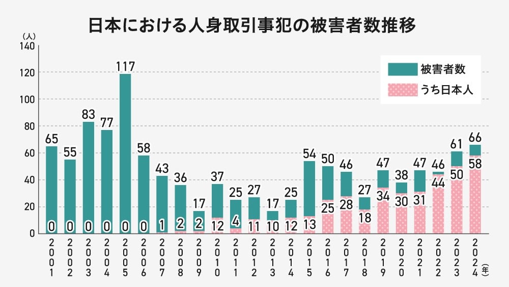 本における人身取引事犯の被害者数推移(2001年〜2024年)のグラフ。全体の被害者数は2005年の117人をピークに減少したが、近年は横ばい。特筆すべきは日本人被害者の急増で、2024年には全体の約88%にあたる58人が日本人となっている。