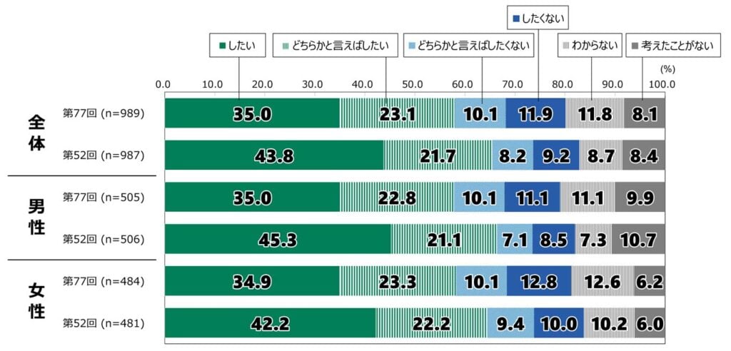 18歳意識調査の棒グラフ。「将来結婚したいか」の質問に回答した人の項目別割合(%)。 全体では、第77回(n=989)で「したい」と答えた人は35.0%。「どちらかと言えばしたい」と答えた人は23.1%。「どちらかと言えばしたくない」と答えた人は10.1%。「したくない」と答えた人は11.9%。「わからない」と答えた人は11.8%。「考えたことがない」と答えた人は8.1%。第52回(n=987)で「したい」と答えた人は43.8%。「どちらかと言えばしたい」と答えた人は21.7%。「どちらかと言えばしたくない」と答えた人は8.2%。「したくない」と答えた人は9.2%。「わからない」と答えた人は8.7%。「考えたことがない」と答えた人は8.4%。 男性では、第77回(n=505)で「したい」と答えた人は35.0%。「どちらかと言えばしたい」と答えた人は22.8%。「どちらかと言えばしたくない」と答えた人は10.1%。「したくない」と答えた人は11.1%。「わからない」と答えた人は11.1%。「考えたことがない」と答えた人は9.9%。第52回(n=506)で「したい」と答えた人は45.3%。「どちらかと言えばしたい」と答えた人は21.1%。「どちらかと言えばしたくない」と答えた人は7.1%。「したくない」と答えた人は8.5%。「わからない」と答えた人は7.3%。「考えたことがない」と答えた人は10.7%。 女性では、第77回(n=484)で「したい」と答えた人は34.9%。「どちらかと言えばしたい」と答えた人は23.3%。「どちらかと言えばしたくない」と答えた人は10.1%。「したくない」と答えた人は12.8%。「わからない」と答えた人は12.6%。「考えたことがない」と答えた人は6.2%。第52回(n=481)で「したい」と答えた人は42.2%。「どちらかと言えばしたい」と答えた人は22.2%。「どちらかと言えばしたくない」と答えた人は9.4%。「したくない」と答えた人は10.0%。「わからない」と答えた人は10.2%。「考えたことがない」と答えた人は6.0%。
