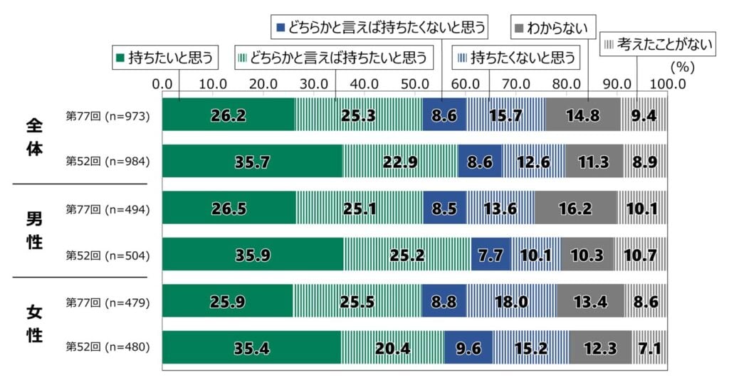 18歳意識調査の棒グラフ。「将来子どもを持ちたいか」の質問に回答した人の項目別割合(%)。 全体第77回(n=973):「持ちたいと思う」と答えた人は26.2%、「どちらかと言えば持ちたいと思う」は25.3%、「どちらかと言えば持ちたくないと思う」は8.6%、「持ちたくないと思う」は15.7%、「わからない」は14.8%、「考えたことがない」は9.4%。 全体第52回(n=984):「持ちたいと思う」と答えた人は35.7%、「どちらかと言えば持ちたいと思う」は22.9%、「どちらかと言えば持ちたくないと思う」は8.6%、「持ちたくないと思う」は12.6%、「わからない」は11.3%、「考えたことがない」は8.9%。 第77回男性(n=494):「持ちたいと思う」は26.5%、「どちらかと言えば持ちたいと思う」は25.1%、「どちらかと言えば持ちたくないと思う」は8.5%、「持ちたくないと思う」は13.6%、「わからない」は16.2%、「考えたことがない」は10.1%。 第52回男性(n=504):「持ちたいと思う」は35.9%、「どちらかと言えば持ちたいと思う」は25.2%、「どちらかと言えば持ちたくないと思う」は7.7%、「持ちたくないと思う」は10.1%、「わからない」は10.3%、「考えたことがない」は10.7%。 第77回女性(n=479):「持ちたいと思う」は25.9%、「どちらかと言えば持ちたいと思う」は25.5%、「どちらかと言えば持ちたくないと思う」は8.8%、「持ちたくないと思う」は18.0%、「わからない」は13.4%、「考えたことがない」は8.6%。 第52回女性(n=480):「持ちたいと思う」は35.4%、「どちらかと言えば持ちたいと思う」は20.4%、「どちらかと言えば持ちたくないと思う」は9.6%、「持ちたくないと思う」は15.2%、「わからない」は12.3%、「考えたことがない」は7.1%。