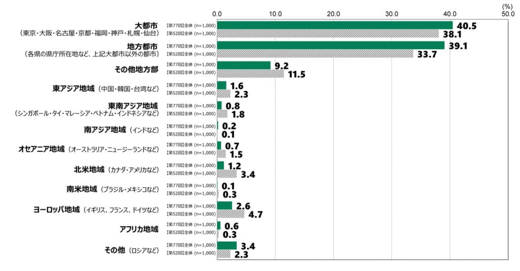 18歳意識調査の棒グラフ。「将来暮らしたい場所」の質問に回答した人の項目別割合(%)。第77回、第52回いずれも全体(n=1,000)対象。「大都市(東京・大阪・名古屋・京都・福岡・神戸・札幌・仙台)」と答えた人は、第77回では40.5%、第52回では38.1%。「地方都市(各県の県庁所在地など)」と答えた人は、第77回では39.1%、第52回では33.7%。その他地方部:第77回9.2% / 第52回11.5%東アジア地域(中国・韓国・台湾など)」と答えた人は、第77回では1.6%、第52回では2.3%。東南アジア地域(シンガポール・タイなど)」と答えた人は、第77回では0.8%、第52回では1.8%。南アジア地域(インドなど)」と答えた人は、第77回では0.2%、第52回では0.1%。オセアニア地域(オーストラリアなど)」と答えた人は、第77回では0.7%、第52回では1.5%。北米地域(カナダ・アメリカなど)」と答えた人は、第77回では1.2% / 第52回3.4%。南米地域(ブラジル・メキシコなど)」と答えた人は、第77回では0.1%、第52回では0.3%。ヨーロッパ地域(イギリス、フランス、ドイツなど)」と答えた人は、第77回では2.6%、第52回では4.7%。アフリカ地域」と答えた人は、第77回では0.6%、第52回では0.3%。その他(ロシアなど)」と答えた人は、第77回では3.4%、第52回では2.3%。