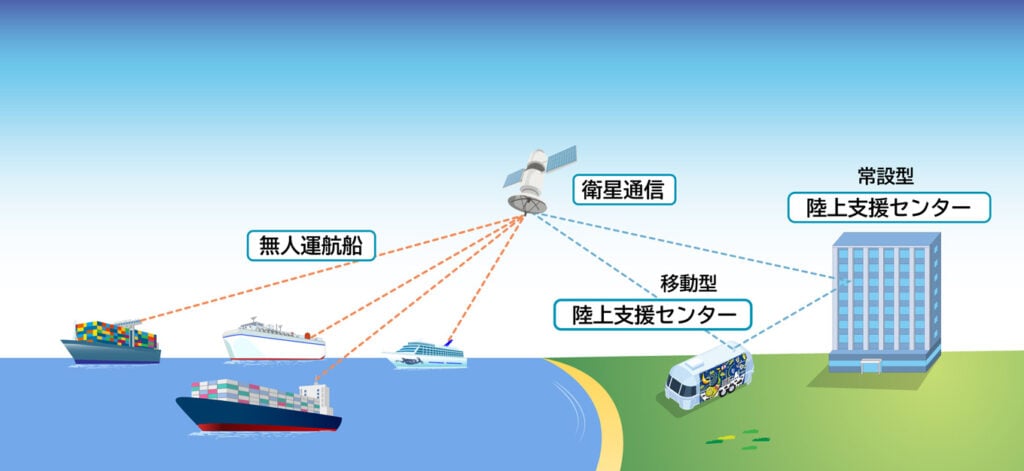 画像:無人運航システムにおける陸上支援センターの役割の概要図。