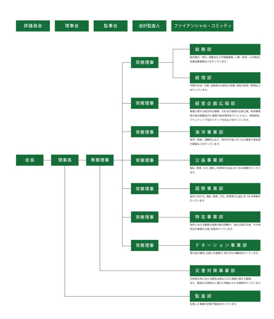 会⻑の下に理事⻑、理事⻑の下に専務理事、専務理事の下に数名の常務理事。監査部は理事長の直属。⽀援した事業の評価や監査を⾏っています。災害対策事業部は専務理事の直属。災害発生時における緊急支援ならびに復興に関する業務、また、緊急な災害発生に備えた準備にかかる業務を行っています。常務理事の⼀⼈は、総務部、経理部を担当。総務部は、総合案内・受付、理事会などの開催、事務、⼈事・採⽤・⼈材育成、役員秘書業務などを⾏っています。経理部は、予算の作成・決算、⾦銭等の出納及び保管、資産の取得・管理などを⾏っています。別の常務理事は、経営企画広報部を担当。経営企画広報部は、事業に関する総合的な戦略、方針及び施策の企画立案、新規事業等の総合調整並びに事業の統括管理を行うとともに、情報発信、ブランティング及びメディア対応などを行っています。別の常務理事は、海洋事業部を担当。海洋事業部は、海洋・船舶、海難防⽌など、国内外の海にまつわる事業や造船貸付事業などを⾏っています。別の常務理事は、公益事業部を担当。公益事業部は、福祉、教育、⽂化、観光、体育等の公益にまつわる事業を⾏っています。別の常務理事は、国際事業部を担当。国際事業部は、海外における、福祉、教育、⽂化、体育等の公益にまつわる事業を⾏っています。別の常務理事は、特定事業部を担当。特定事業部は、海外における重要な施策の総合調整や、海外広報の企画、その他特定の事業の⽴案、実施を⾏っています。別の常務理事は、ドネーション事業部を担当。ドネーション事業部は、寄付⾦の獲得、企業との連携や、寄付⽂化の醸成を⾏っています。この他、評議員会、理事会、監事会、会計監査⼈、ファイナンシャル・コミッティがあります。
