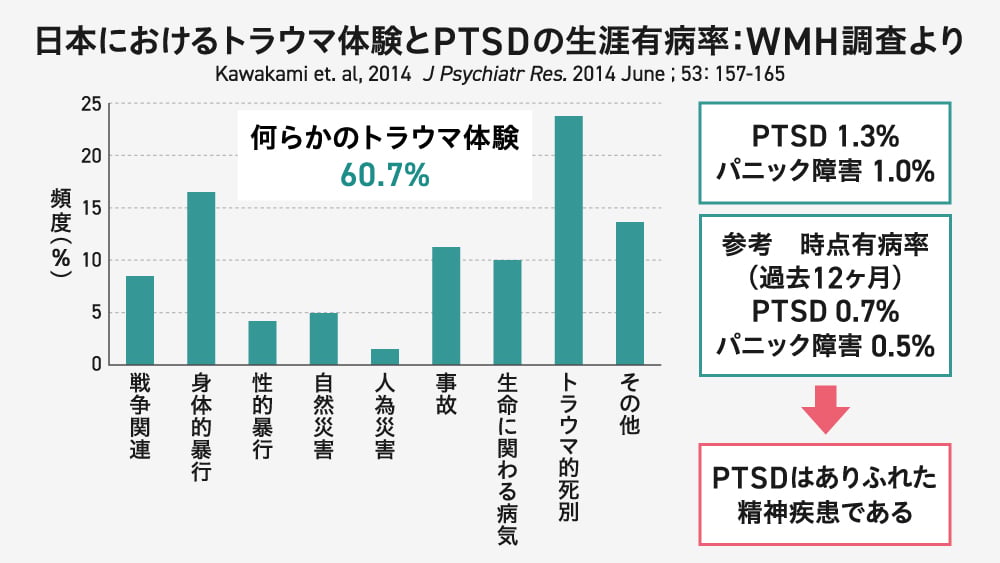 「日本におけるトラウマ体験とPTSDの生涯有病率」を示す棒グラフ。横軸はトラウマ体験の種類、縦軸は頻度(%)を示す。何らかのトラウマ体験した人は60.7%を占める。右側にはPTSDとパニック障害の生涯有病率(1.3%、1.0%)と12ヶ月有病率を記載し、「PTSDはありふれた精神疾患である」との結論が示されている。