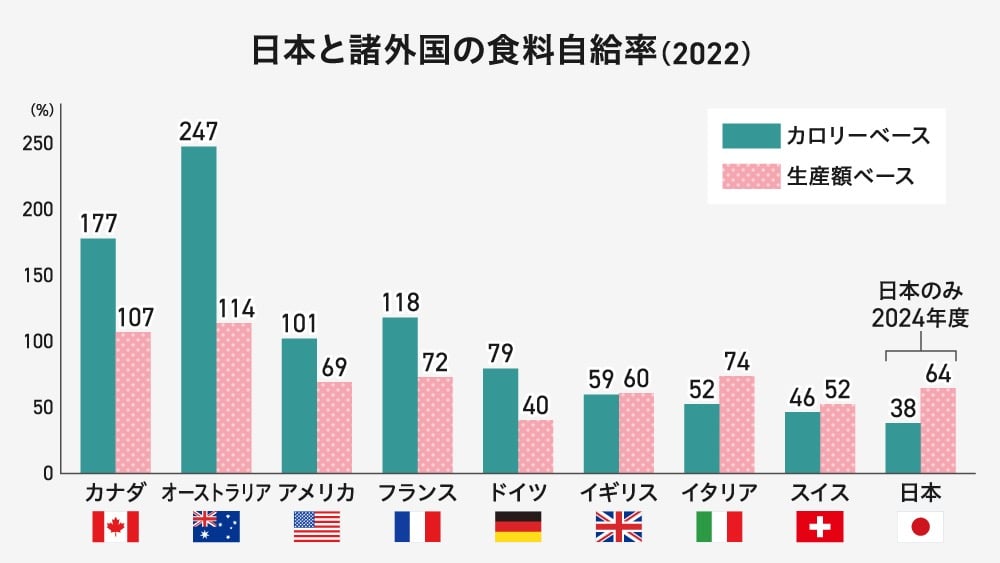 2022年の日本と諸外国の食料自給率を比較した棒グラフ。カロリーベースと生産額ベースの2つの指標が示されており、カナダやオーストラリアが高い数値を示す一方、日本はカロリーベースで38%、生産額ベースで64%と、比較対象国の中で最も低い水準にあることが示されています。