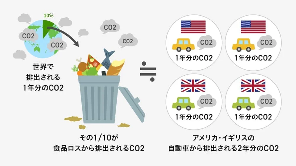 世界で排出される1年分のCO2のうち、その10%(10分の1)が食品ロスから排出されていることを示す比較図。この量は、アメリカとイギリスのすべての自動車から排出されるCO2の2年分に相当することが、国旗と車のイラストを用いて視覚的に表現されています。
