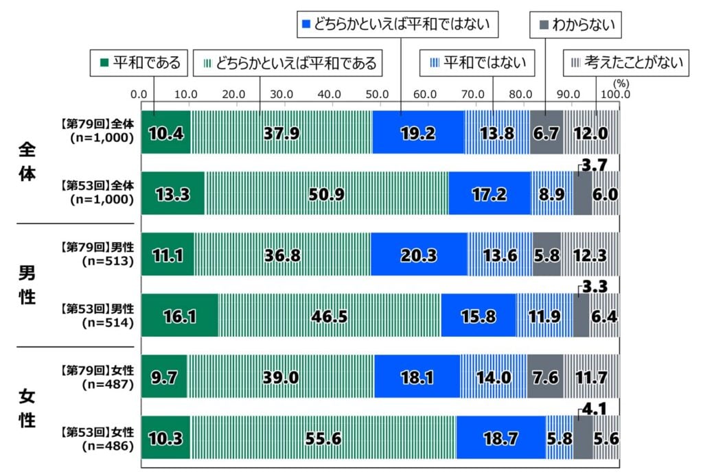 18歳意識調査の棒グラフ。「日本を取り巻く状況」の質問に回答した人の項目別割合(%)。 【第79回】全体(n=1,000)で「平和である」と答えた人は10.4%。「どちらかといえば平和である」と答えた人は37.9%。「どちらかといえば平和ではない」と答えた人は19.2%。「平和ではない」と答えた人は13.8%。「わからない」と答えた人は6.7%。「考えたことがない」と答えた人は12%。 【第53回】全体(n=1,000)で「平和である」と答えた人は13.3%。「どちらかといえば平和である」と答えた人は50.9%。「どちらかといえば平和ではない」と答えた人は17.2%。「平和ではない」と答えた人は8.9%。「わからない」と答えた人は3.7%。「考えたことがない」と答えた人は6%。 【第79回】男性(n=513)で「平和である」と答えた人は11.1%。「どちらかといえば平和である」と答えた人は36.8%。「どちらかといえば平和ではない」と答えた人は20.3%。「平和ではない」と答えた人は13.6%。「わからない」と答えた人は5.8%。「考えたことがない」と答えた人は12.3%。 【第53回】男性(n=514)で「平和である」と答えた人は16.1%。「どちらかといえば平和である」と答えた人は46.5%。「どちらかといえば平和ではない」と答えた人は15.8%。「平和ではない」と答えた人は11.9%。「わからない」と答えた人は3.3%。「考えたことがない」と答えた人は6.4%。 【第79回】女性(n=487)で「平和である」と答えた人は9.7%。「どちらかといえば平和である」と答えた人は39%。「どちらかといえば平和ではない」と答えた人は18.1%。「平和ではない」と答えた人は14%。「わからない」と答えた人は7.6%。「考えたことがない」と答えた人は11.7%。 【第53回】女性(n=486)で「平和である」と答えた人は10.3%。「どちらかといえば平和である」と答えた人は55.6%。「どちらかといえば平和ではない」と答えた人は18.7%。「平和ではない」と答えた人は5.8%。「わからない」と答えた人は4.1%。「考えたことがない」と答えた人は5.6%。