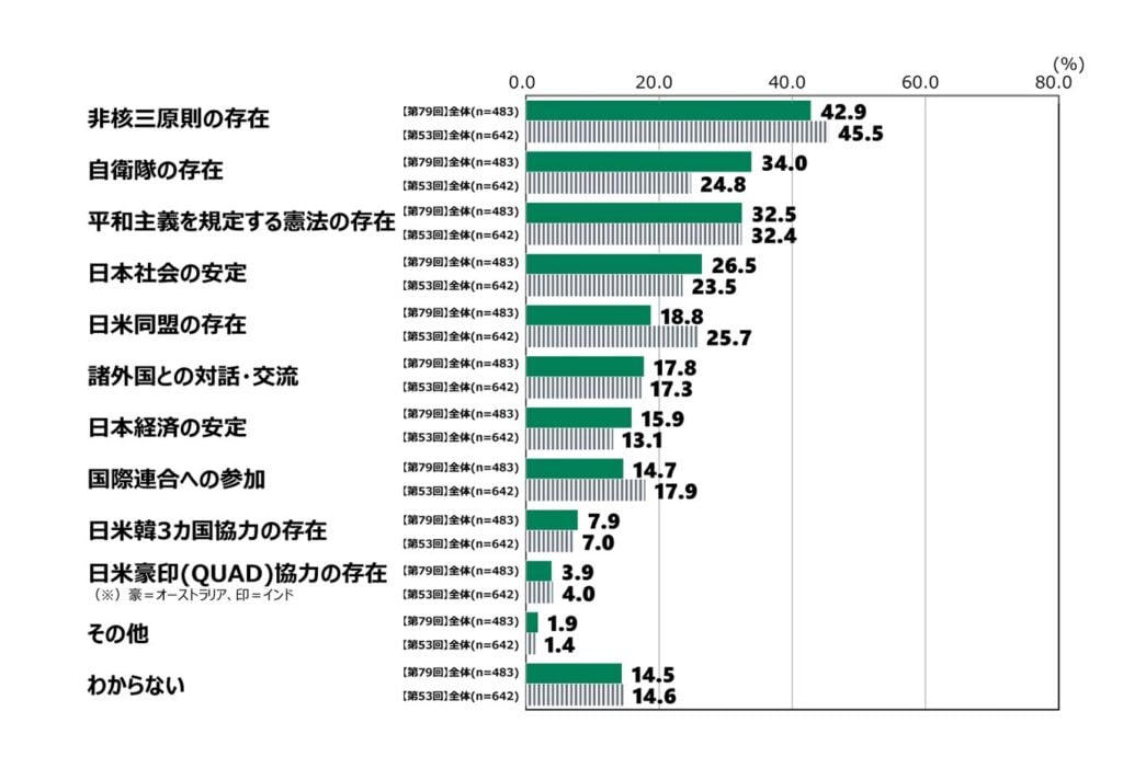 18歳意識調査の棒グラフ。「日本が平和である主な要因」の質問に回答した人の項目別割合(%)。
【第79回】全体(n=483)で「非核三原則の存在」と答えた人は42.9%。「非核三原則の存在」と答えた人は34%。「平和主義を規定する憲法の存在」と答えた人は32.5%。「日本社会の安定」と答えた人は26.5%。「日米同盟の存在」と答えた人は18.8%。「諸外国との対話・交流」と答えた人は17.8%。「日本経済の安定」と答えた人は15.9%。「国際連合への参加」と答えた人は14.7%。「日米韓3カ国協力の存在」と答えた人は7.9%。「日米豪印(QUAD)協力の存在(※)豪=オーストラリア、印=インド」と答えた人は3.9%。「その他」と答えた人は1.9%。「わからない」と答えた人は14.5%。
【第53回】全体(n=642)で「非核三原則の存在」と答えた人は45.5%。「非核三原則の存在」と答えた人は24.8%。「平和主義を規定する憲法の存在」と答えた人は32.4%。「日本社会の安定」と答えた人は23.5%。「日米同盟の存在」と答えた人は25.7%。「諸外国との対話・交流」と答えた人は17.3%。「日本経済の安定」と答えた人は13.1%。「国際連合への参加」と答えた人は17.9%。「日米韓3カ国協力の存在」と答えた人は7%。「日米豪印(QUAD)協力の存在(※)豪=オーストラリア、印=インド」と答えた人は4%。「その他」と答えた人は1.4%。「わからない」と答えた人は14.6%。