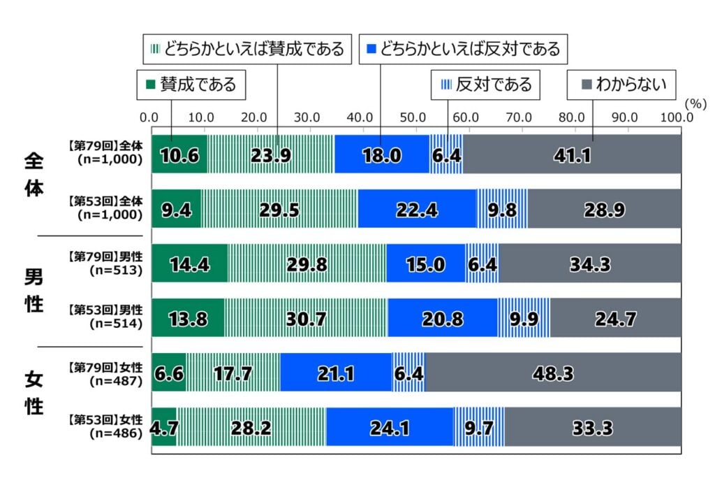 18歳意識調査の棒グラフ。「防衛関係費の増額方針についての考え」の質問に回答した人の項目別割合(%)。 全体 (n=1,000)では、「賛成である」と答えた人は、第79回は10.6%、第53回は9.4%。「どちらかといえば賛成である」と答えた人は、第79回は23.9%、第53回は29.5%。「どちらかといえば反対である」と答えた人は、第79回は18.0%、第53回は22.4%。「反対である」と答えた人は、第79回は6.4%、第53回は9.8%。「わからない」と答えた人は、第79回は41.1%、第53回は28.9%。 男性 (第79回 n=513、第53回 n=514)で、「賛成である」と答えた人は、第79回は14.4%、第53回は13.8%。「どちらかといえば賛成である」と答えた人は、第79回は29.8%、第53回は30.7%。「どちらかといえば反対である」と答えた人は、第79回は15.0%、第53回は20.8%。「反対である」と答えた人は、第79回は6.4%、第53回は9.9%。「わからない」と答えた人は、第79回は34.3%、第53回は24.7%。 女性 (第79回 n=487、第53回 n=486)で、「賛成である」と答えた人は、第79回は6.6%、第53回は4.7%。「どちらかといえば賛成である」と答えた人は、第79回は17.7%、第53回は28.2%。「どちらかといえば反対である」と答えた人は、第79回は21.1%、第53回は24.1%。「反対である」と答えた人は、第79回は6.4%、第53回は9.7%。「わからない」と答えた人は、第79回は48.3%、第53回は33.3%。