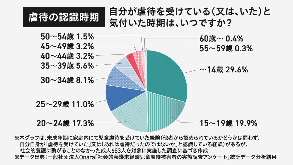 「自分が虐待を受けていると気付いた時期」の円グラフ。14歳以下が29.6%と最も多く、15~19歳(19.9%)、20~24歳(17.3%)と続く。未成年期に虐待を経験した成人683人を対象とした調査結果に基づいている